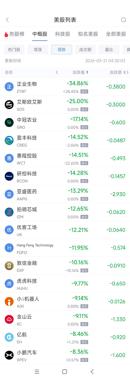 3月21日热门中概股普跌 金山云下跌9.11%，小鹏汽车跌8.36%  第2张