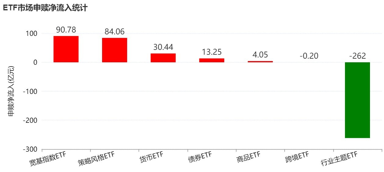 基民懵了！风向突变	，行业主题ETF净流出262亿元，火爆的化工遭资金狂抛，有色金属开年来的涨幅已跌完  第1张