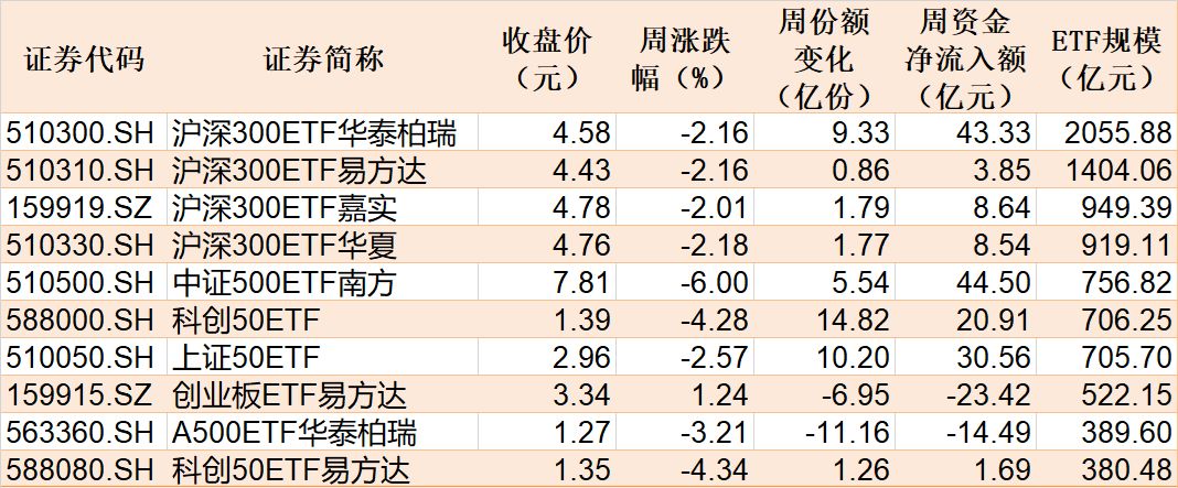 基民懵了！风向突变，行业主题ETF净流出262亿元，火爆的化工遭资金狂抛	，有色金属开年来的涨幅已跌完  第3张