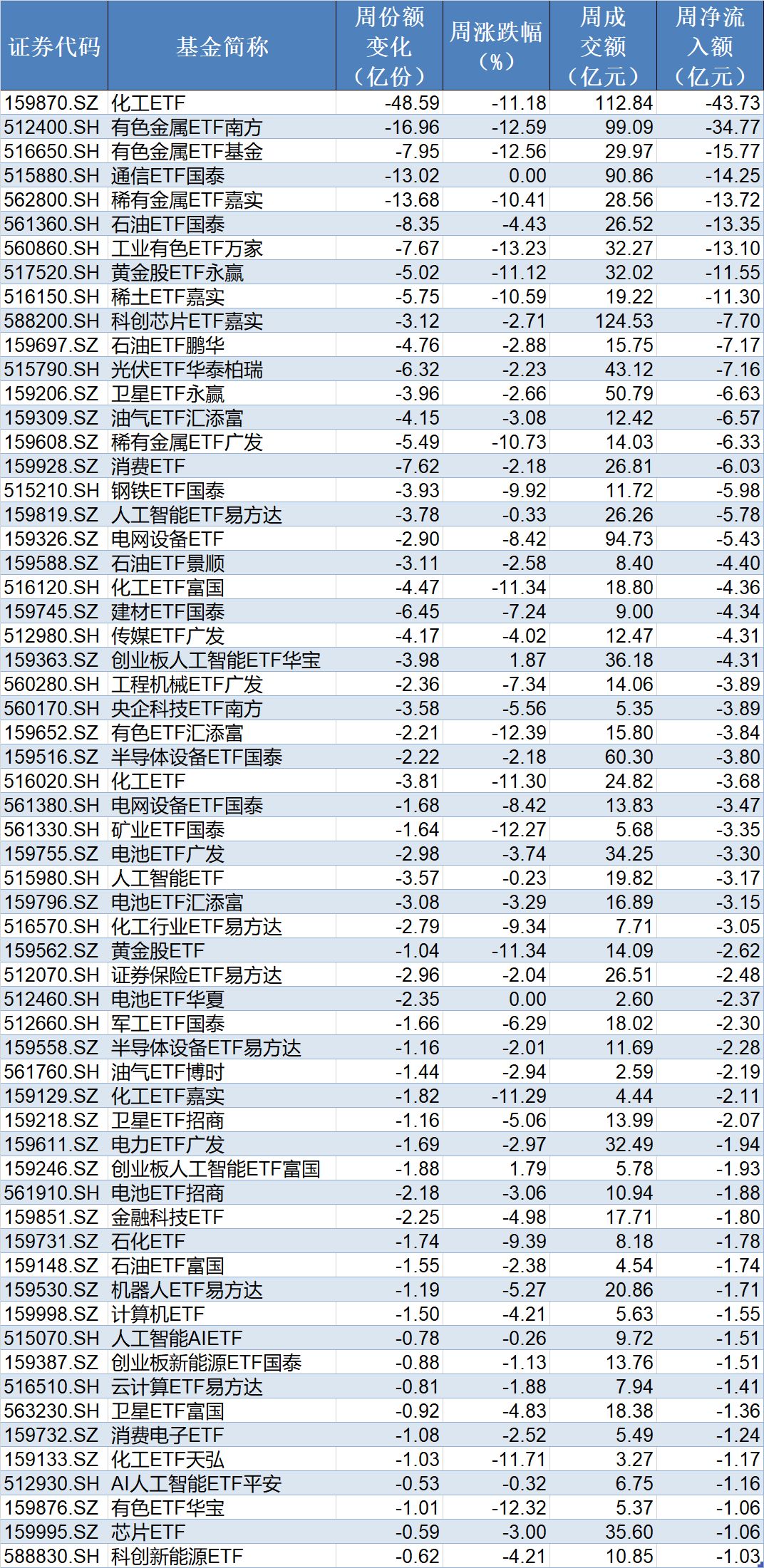 基民懵了！风向突变	，行业主题ETF净流出262亿元，火爆的化工遭资金狂抛，有色金属开年来的涨幅已跌完  第5张