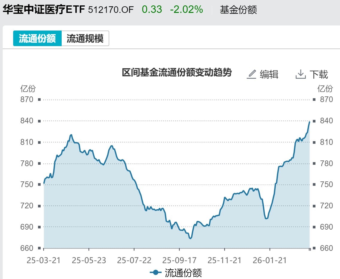 基民懵了！风向突变，行业主题ETF净流出262亿元，火爆的化工遭资金狂抛	，有色金属开年来的涨幅已跌完  第6张