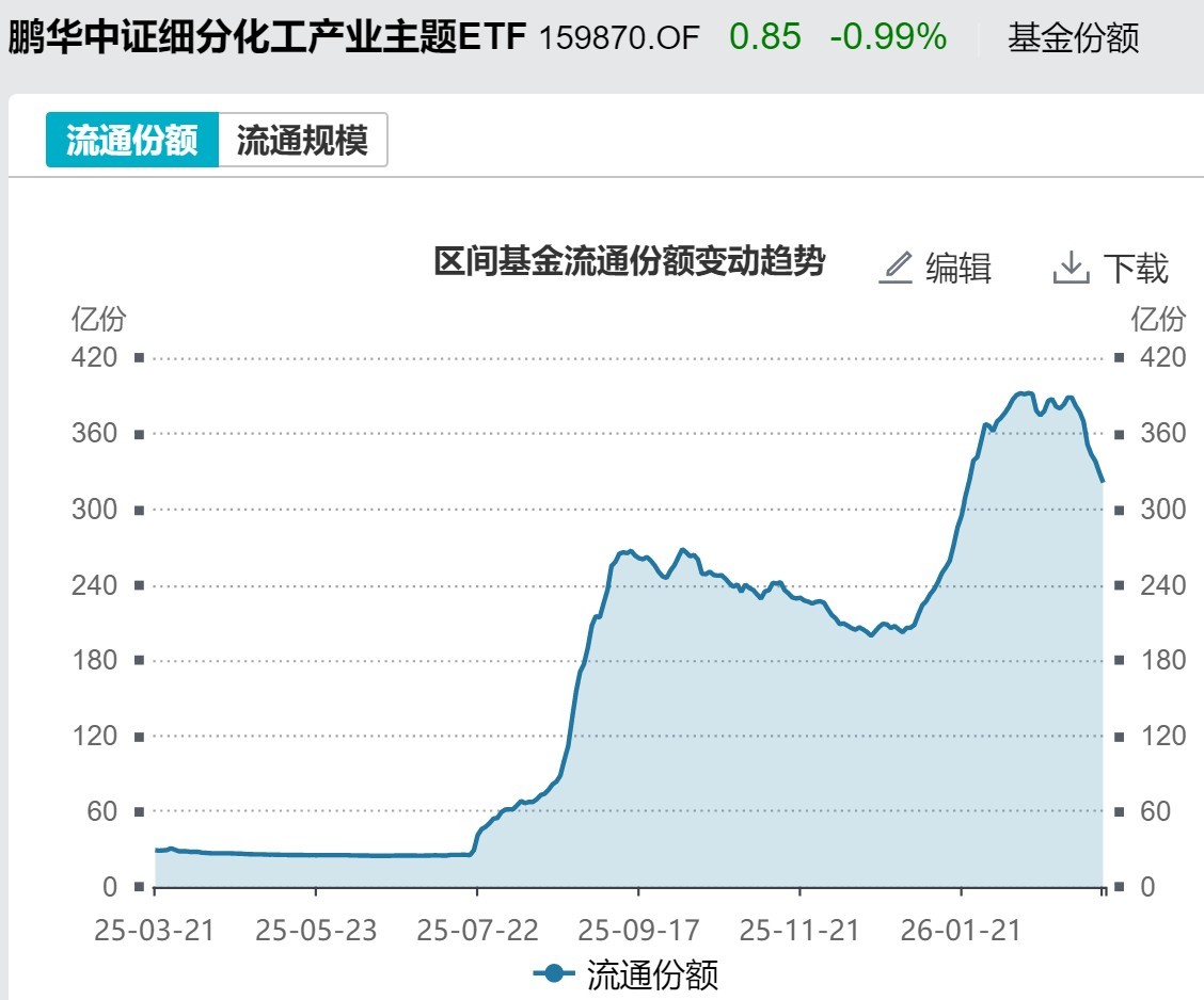 基民懵了！风向突变	，行业主题ETF净流出262亿元，火爆的化工遭资金狂抛，有色金属开年来的涨幅已跌完  第7张