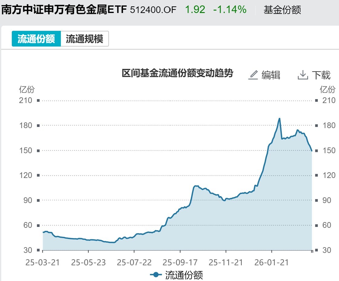 基民懵了！风向突变	，行业主题ETF净流出262亿元，火爆的化工遭资金狂抛，有色金属开年来的涨幅已跌完  第8张