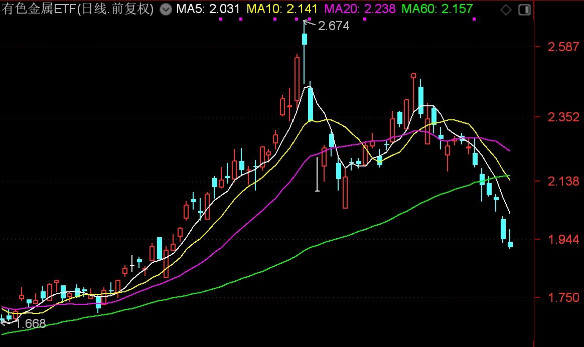 基民懵了！风向突变	，行业主题ETF净流出262亿元，火爆的化工遭资金狂抛，有色金属开年来的涨幅已跌完  第9张