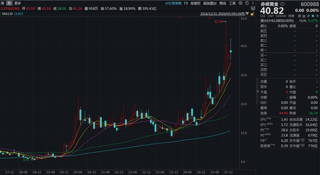 800亿赤峰黄金或易主	，43岁创始人遗孀拟卖掉近百亿股权  第3张
