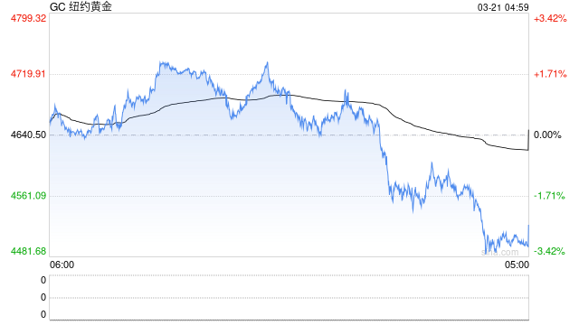 创近43年最大单周跌幅，黄金“投资神话”终结？  第2张