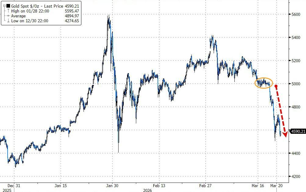 黄金暴跌一周！“1983年大抛售”再现	，中东“卖金筹资”？  第1张