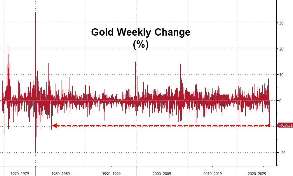 黄金暴跌一周！“1983年大抛售	”再现	，中东“卖金筹资”？  第2张