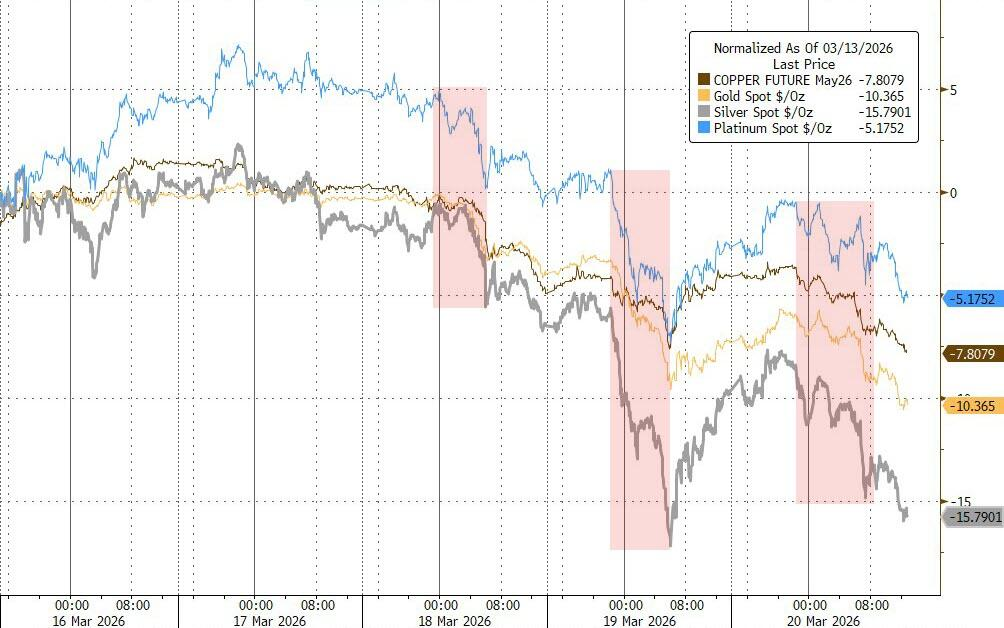黄金暴跌一周！“1983年大抛售”再现，中东“卖金筹资	”？  第3张