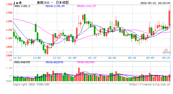 突然发力，焦煤一夜大涨8.73%！  第2张