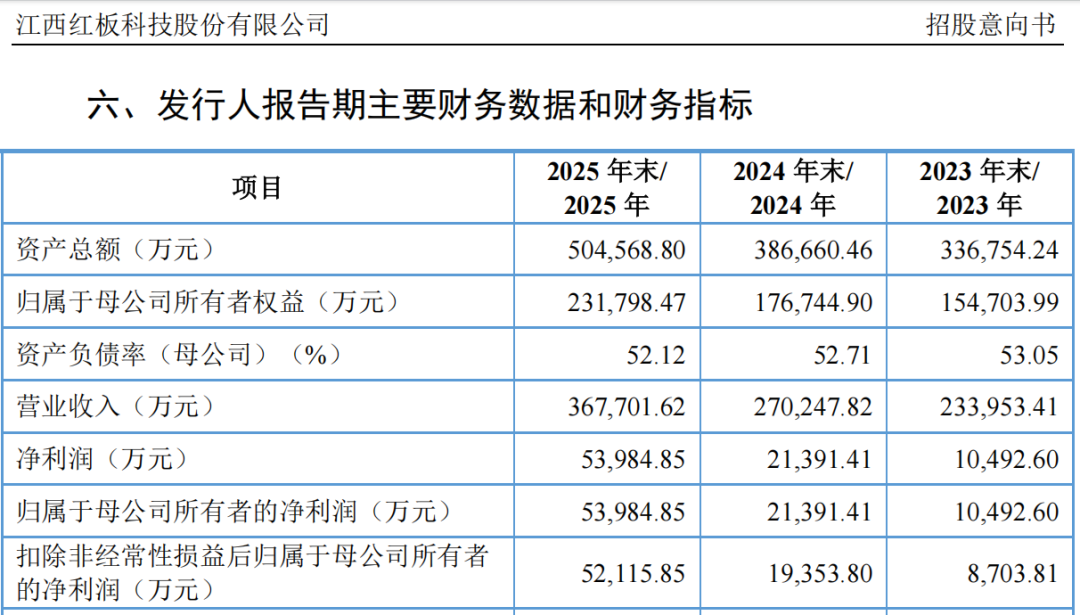 “高中签率	”新股	，又来了！  第4张