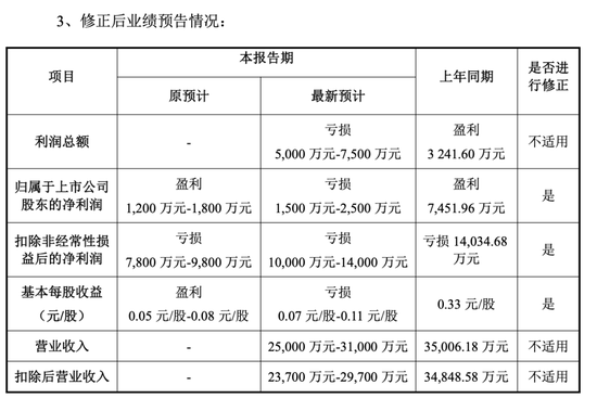 002932，可能被实施退市风险警示！公司：目前生产经营正常！  第2张