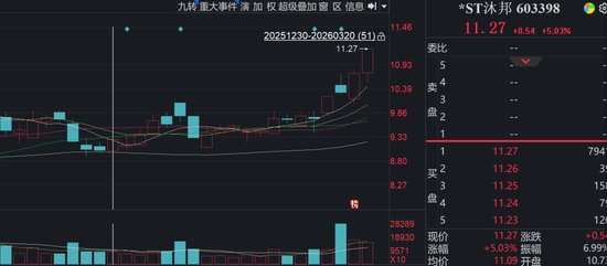 造假被罚	，退市风险仍存，603398为何逆势涨停？  第2张