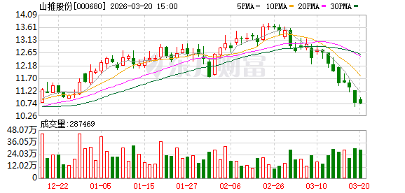 山推股份:260吨级刚性矿卡将随着产品的验证情况逐步推向市场 第1张 山推股份:260吨级刚性矿卡将随着产品的验证情况逐步推向市场 第1张