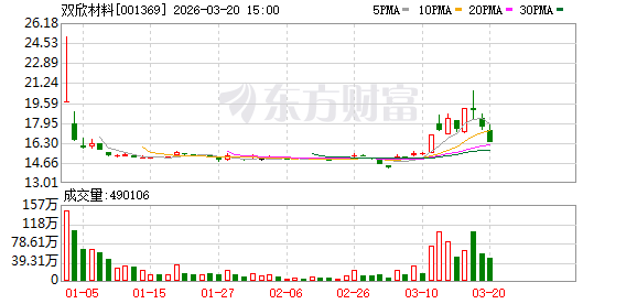 双欣材料：PVA广泛应用于精细化工、绿色建筑、造纸等行业  第1张