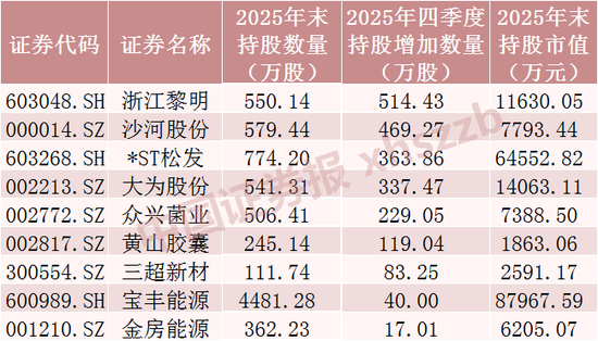 长线资金“扫货”，重仓股曝光  第5张