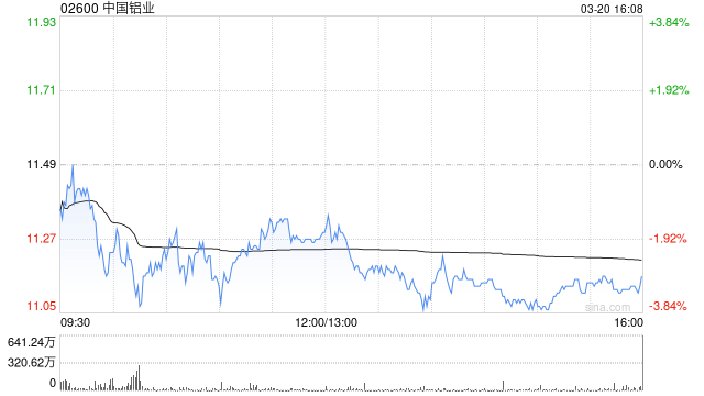 中国铝业遭中信证券资管公司减持1760万股 每股均价约11.67港元 第1张 中国铝业遭中信证券资管公司减持1760万股 每股均价约11.67港元 第1张