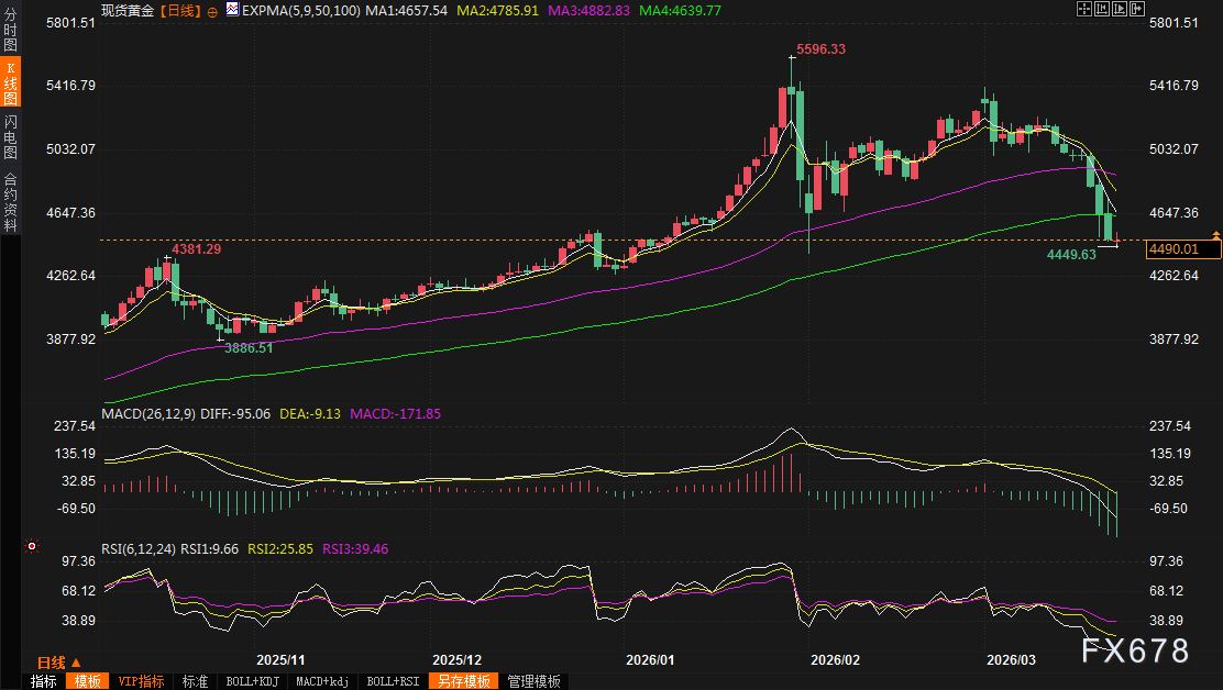 黄金交易提醒：战火升级！特朗普48小时最后通牒，金价探底回升，4500关口即将引爆超级行情？  第2张