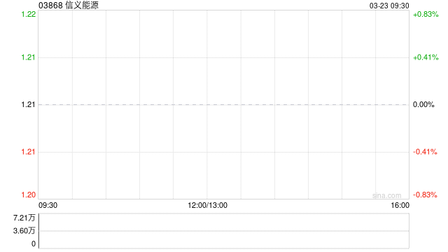 信义能源获上海宁泉资产管理有限公司增持451.6万股 每股作价1.27港元 第1张 信义能源获上海宁泉资产管理有限公司增持451.6万股 每股作价1.27港元 第1张