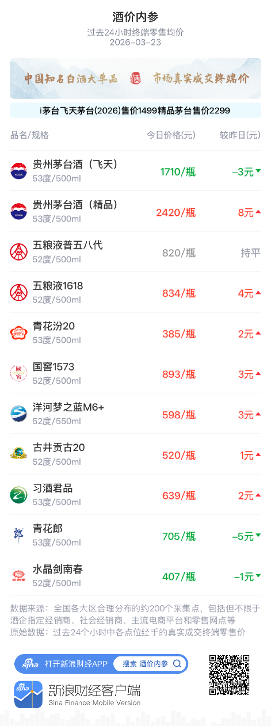 酒价内参3月23日价格发布，五粮液1618上涨4元  第1张