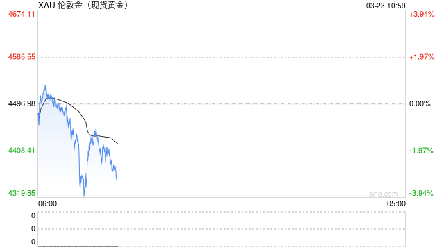 金价深调超10%与地缘直觉相悖 机构称长期逻辑未破  第2张