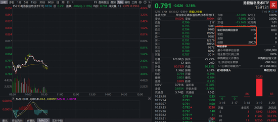 情绪降至冰点！全市场唯一港股信息技术ETF（159131）跌逾3%下探上市新低	，资金逆流加码  第1张