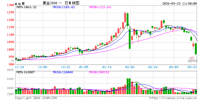 上金所发布关于做好近期市场风险控制工作的通知  第2张