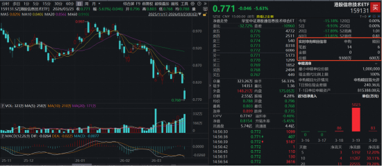 单日申购激增至9300万份！资金疯狂“扫货”港股硬科技，全市场唯一港股信息技术ETF（159131）大跌5.63%  第1张