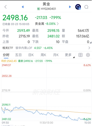 金价崩了！单日狂泻8%，全年涨幅归零	，抄底时间到了？多家上市公司回应！  第4张