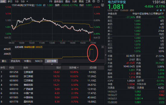 “中国能源	”叙事强化！电力结构性行情延续	，立新能源斩获3天2板！资金尾盘急速抢筹华宝基金电力ETF！  第1张