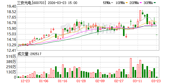 三安光电:湖南三安已拥有6吋碳化硅配套产能16000片/月 第1张 三安光电:湖南三安已拥有6吋碳化硅配套产能16000片/月 第1张