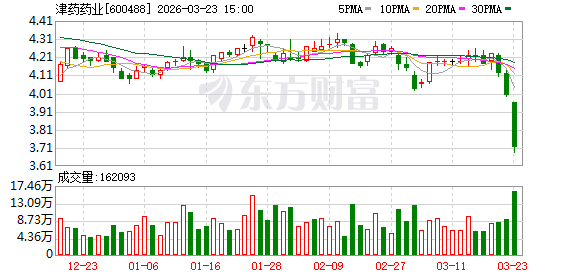津药药业：截至2026年3月20日公司股东数为38307户  第1张