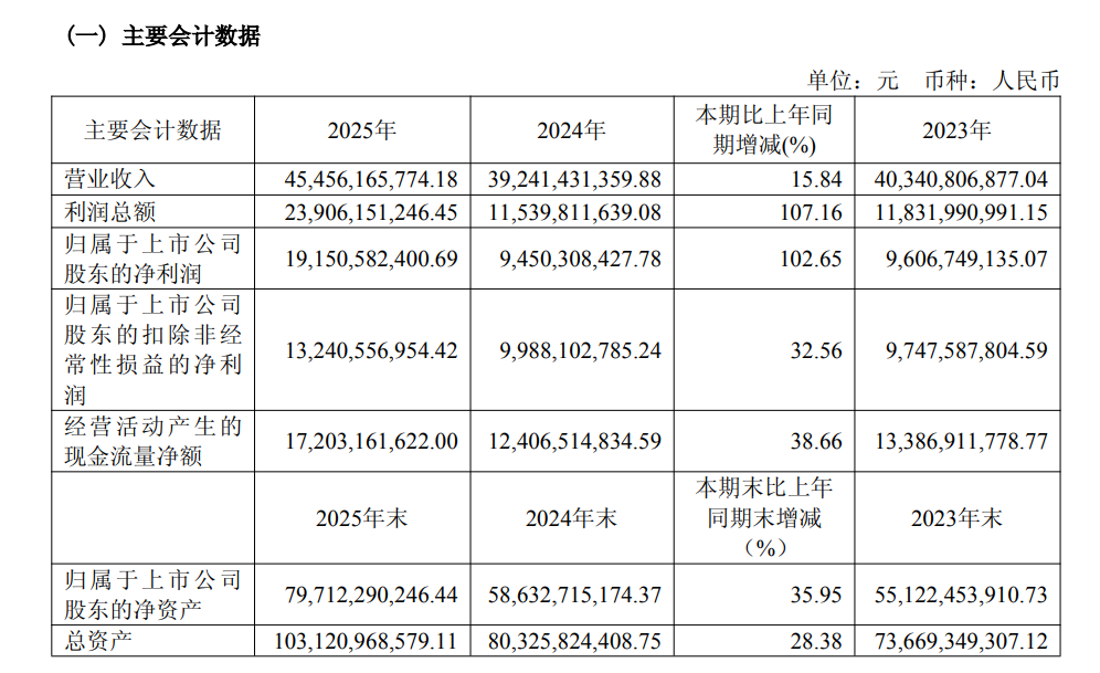 药明康德去年净利191亿元：拟分红47亿元	，预计今年收入超513亿元  第2张