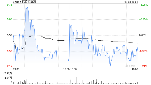 福莱特玻璃获摩根大通减持11.83万股 每股作价约9.76港元  第1张