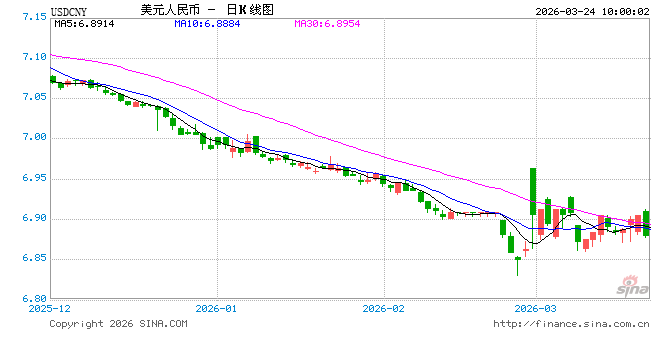 人民币兑美元中间价报6.8943，上调98点  第1张