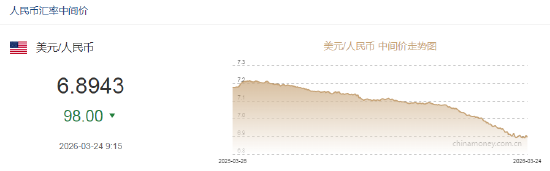 人民币兑美元中间价报6.8943，上调98点  第2张