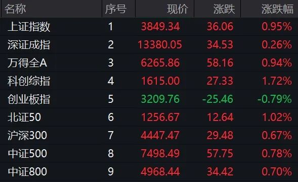 A股突变！002082，临近午盘涨停！医药股突然集体爆发  第1张