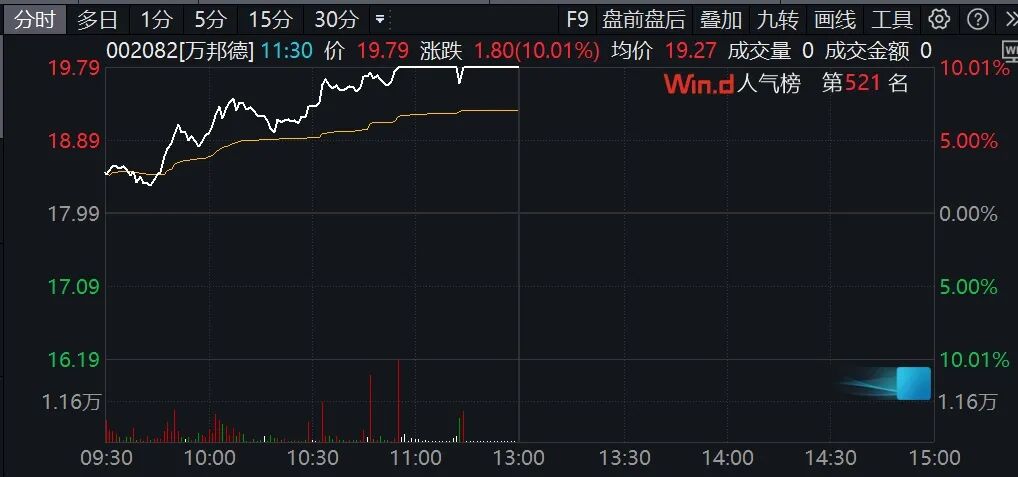 A股突变！002082，临近午盘涨停！医药股突然集体爆发  第2张