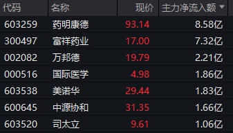 A股突变！002082，临近午盘涨停！医药股突然集体爆发  第3张