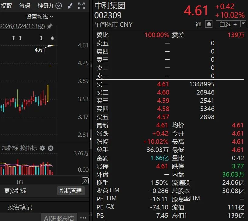 A股突变！002082	，临近午盘涨停！医药股突然集体爆发  第4张