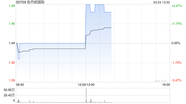 佐丹奴国际发布年度业绩 股东应占溢利2.17亿港元同比增长0.46%  第1张