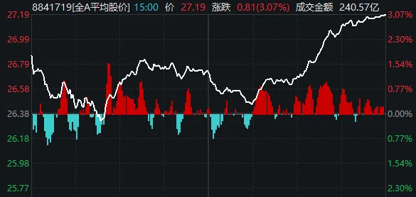 A股终于反弹了，成色如何？明天能继续吗？  第4张