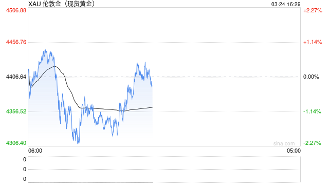 黄金狂跌不止  第2张