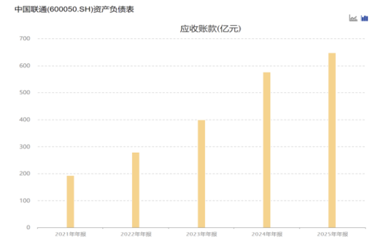 中国联通：业绩增速三连降	，云业务增收乏力，“国家队	”套现数亿元  第2张
