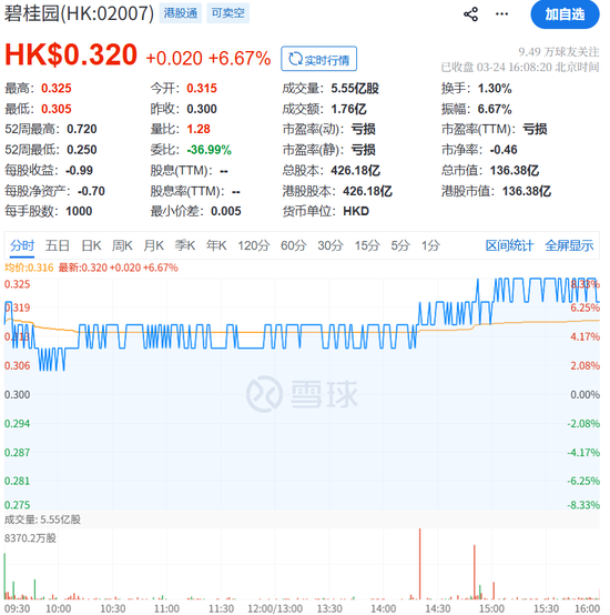 三年暴亏2390亿后，前“房企一哥	”终于变相赚钱了  第1张