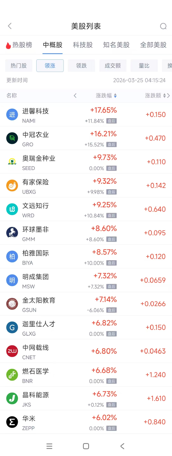3月25日热门中概股涨跌不一 理想汽车涨3.62%，禾赛科技跌14.16%  第1张