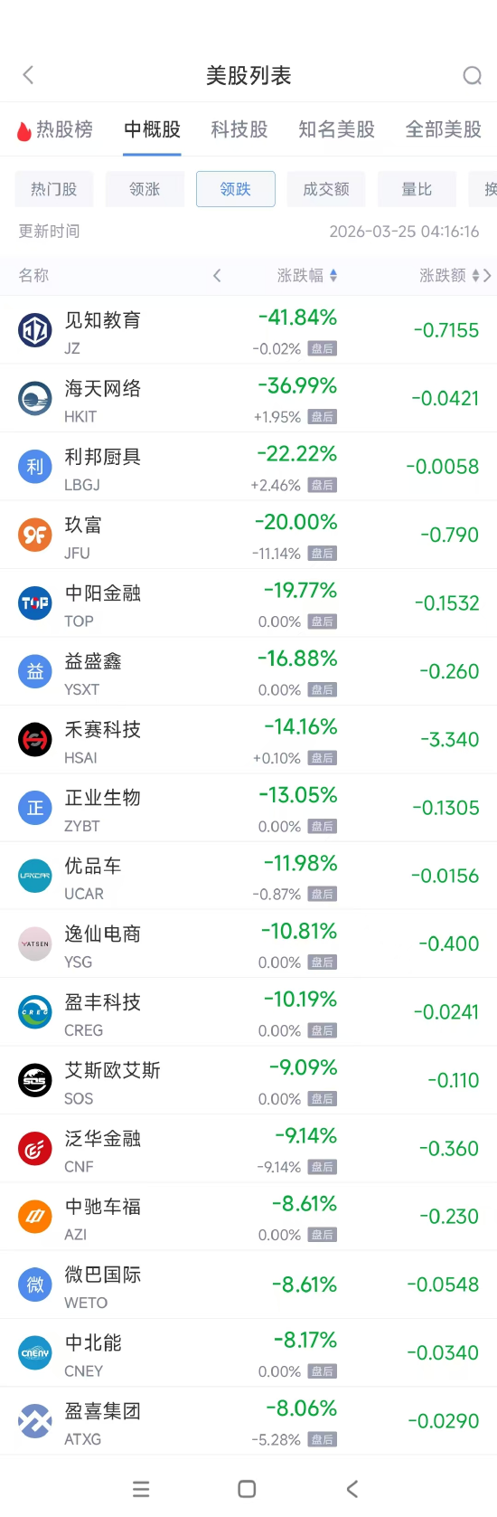 3月25日热门中概股涨跌不一 理想汽车涨3.62%	，禾赛科技跌14.16%  第2张