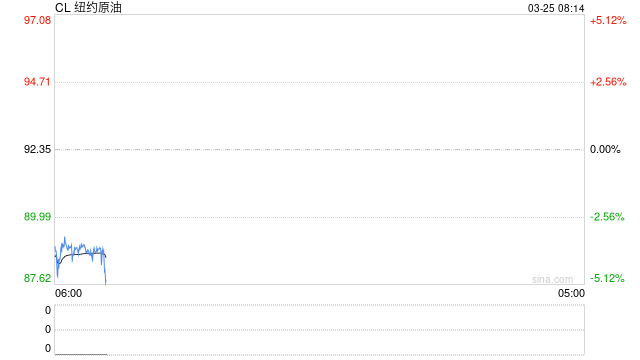 美方向伊朗提出和谈方案！伊朗任命最高国家安全委员会新秘书！国际油价直线跳水！LPG期价大跌超6%  第2张