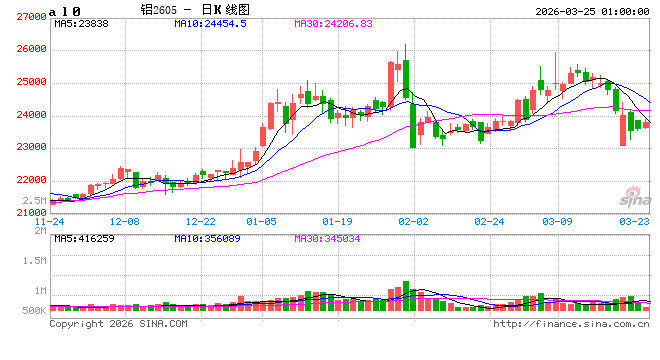 “铝”创新高  第2张