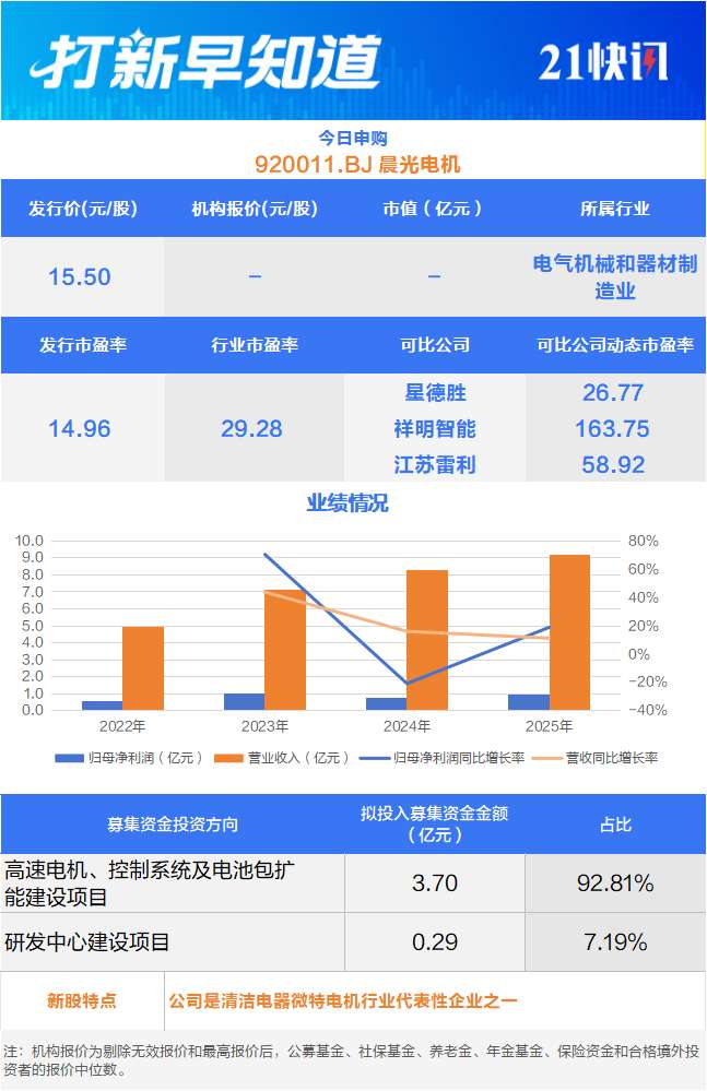 追觅科技“小伙伴”今日申购，另有2只新股上市丨打新早知道  第1张